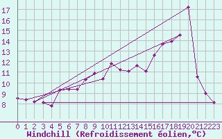 Courbe du refroidissement olien pour Turretot (76)
