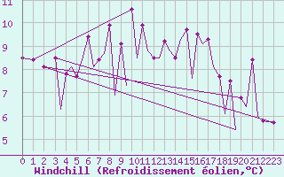Courbe du refroidissement olien pour Bodo Vi