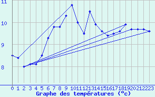 Courbe de tempratures pour Myken