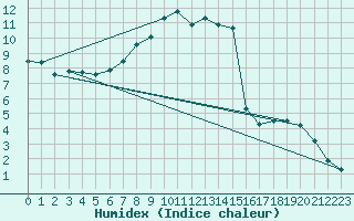 Courbe de l'humidex pour Jaca