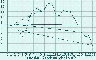 Courbe de l'humidex pour Metzingen