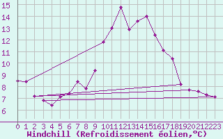 Courbe du refroidissement olien pour Chasseral (Sw)