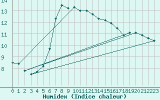 Courbe de l'humidex pour Combs-la-Ville (77)