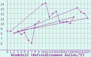 Courbe du refroidissement olien pour Cap Bar (66)