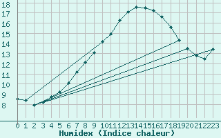 Courbe de l'humidex pour Les Charbonnires (Sw)