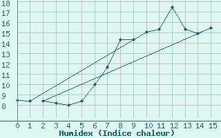 Courbe de l'humidex pour Sjenica