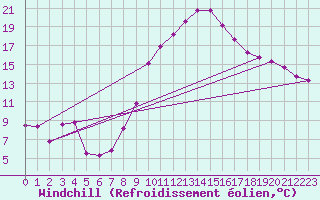 Courbe du refroidissement olien pour Treize-Vents (85)