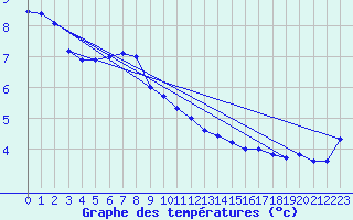 Courbe de tempratures pour Lesce