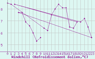 Courbe du refroidissement olien pour Cap Corse (2B)