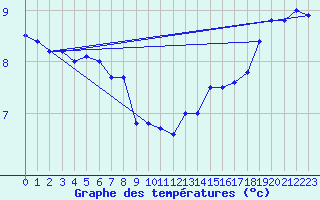 Courbe de tempratures pour Cap Gris-Nez (62)
