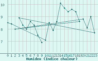 Courbe de l'humidex pour Santander (Esp)