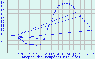 Courbe de tempratures pour Souprosse (40)