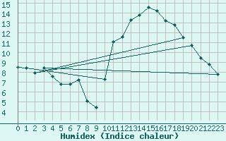 Courbe de l'humidex pour Caen (14)