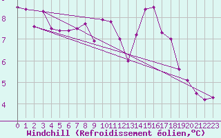 Courbe du refroidissement olien pour Dieppe (76)
