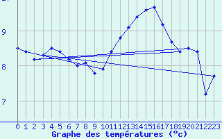 Courbe de tempratures pour Angers-Marc (49)