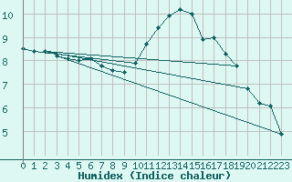 Courbe de l'humidex pour Almenches (61)