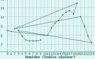 Courbe de l'humidex pour Croisette (62)