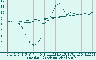 Courbe de l'humidex pour Embrun (05)