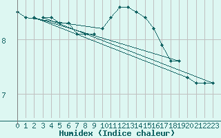 Courbe de l'humidex pour Douzy (08)