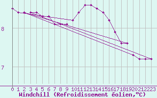 Courbe du refroidissement olien pour Douzy (08)