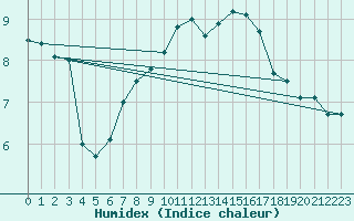 Courbe de l'humidex pour Nmes - Courbessac (30)