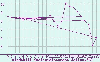 Courbe du refroidissement olien pour Lanvoc (29)
