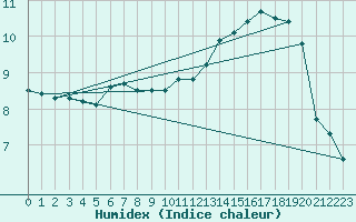 Courbe de l'humidex pour Trysil Vegstasjon