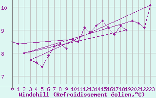 Courbe du refroidissement olien pour Nyhamn