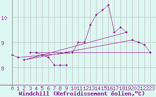 Courbe du refroidissement olien pour Abbeville (80)