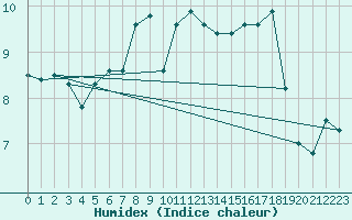 Courbe de l'humidex pour Chteau-Chinon (58)