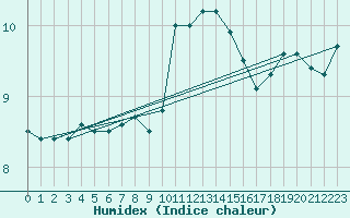 Courbe de l'humidex pour Milford Haven