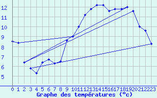 Courbe de tempratures pour Chlons-en-Champagne (51)