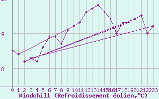 Courbe du refroidissement olien pour Ouessant (29)
