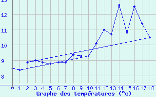 Courbe de tempratures pour Bellegarde-en-Diois (26)