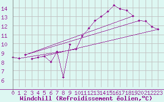 Courbe du refroidissement olien pour Chteaudun (28)