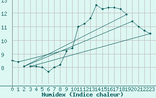 Courbe de l'humidex pour Douzens (11)