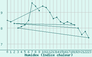 Courbe de l'humidex pour Uto