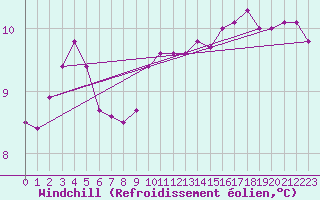 Courbe du refroidissement olien pour Sgur-le-Chteau (19)