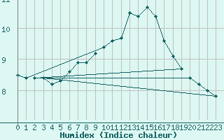 Courbe de l'humidex pour Bremervoerde