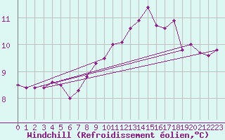 Courbe du refroidissement olien pour Laval (53)