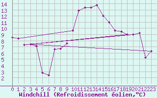 Courbe du refroidissement olien pour La Roche-sur-Yon (85)