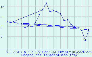 Courbe de tempratures pour Saentis (Sw)