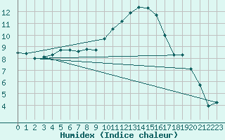 Courbe de l'humidex pour Hyres (83)