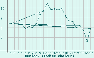 Courbe de l'humidex pour Saentis (Sw)