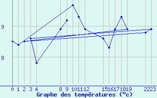 Courbe de tempratures pour le bateau EUCFR03