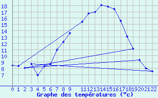 Courbe de tempratures pour Bordes de Seturia (And)