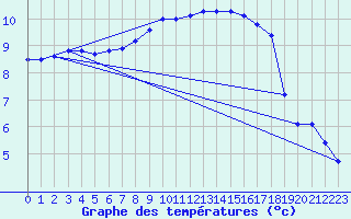 Courbe de tempratures pour Kiel-Holtenau