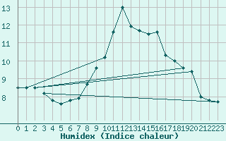 Courbe de l'humidex pour Johnstown Castle