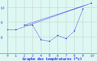 Courbe de tempratures pour Le Mas (06)