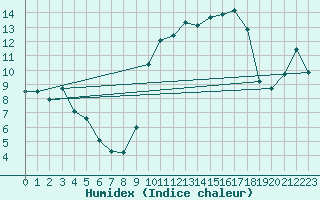 Courbe de l'humidex pour Ontinyent (Esp)